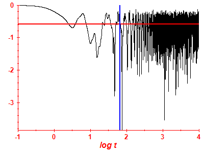 Survival probability log